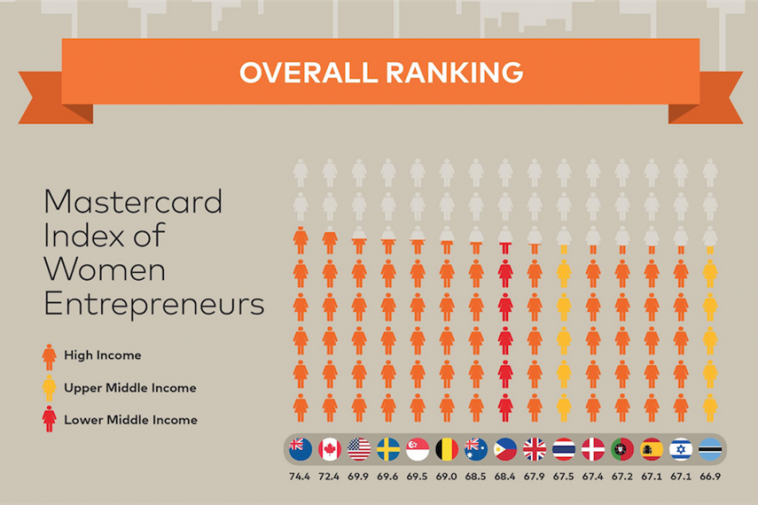 Mastercard Index of Women’s Entrepreneurship, Ghana