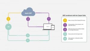 Apple Device Enrollment Program (DEP)