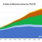 Safaricom M-Pesa earnings chart