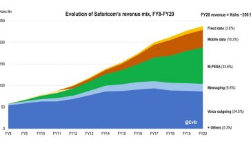 Safaricom M-Pesa earnings chart