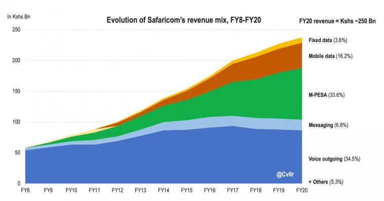 Safaricom M-Pesa earnings chart