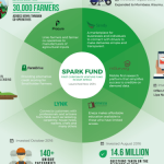 Safaricom-Spark-Venture-Fund-Founder360-1