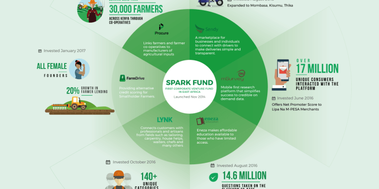 Safaricom-Spark-Venture-Fund-Founder360-1