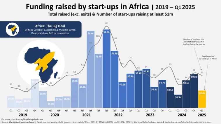 Start-ups Raise $460M in Q1 2025, with Fintech Leading Funding and Gender Disparity Persisting - Tech In Africa